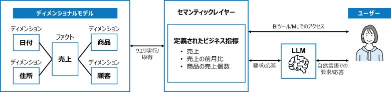 図9：セマンティックレイヤーによる、ビジネス指標の一元管理