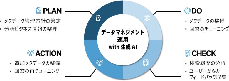 図11：生成AI前提でのメタデータ運用