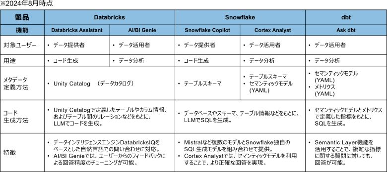 図12：生成AI×Text2SQL製品事例