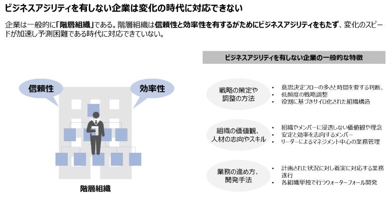 図2：「階層組織」によるビジネスアジリティの阻害