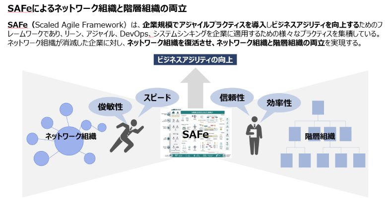 図3：SAFeによるネットワーク組織と階層組織の両立