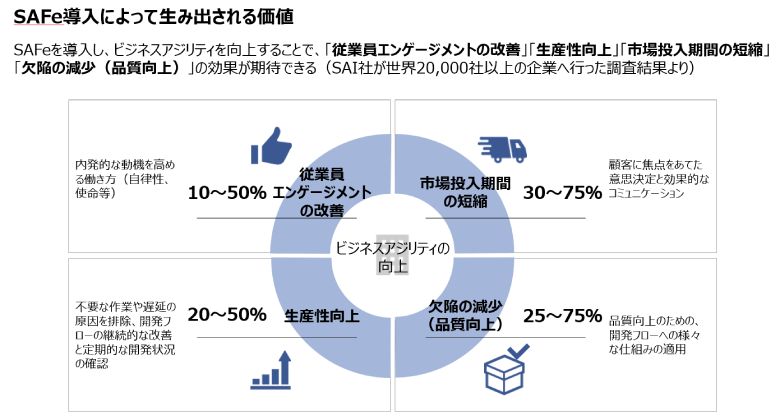 図4：SAFe導入によって生み出される価値