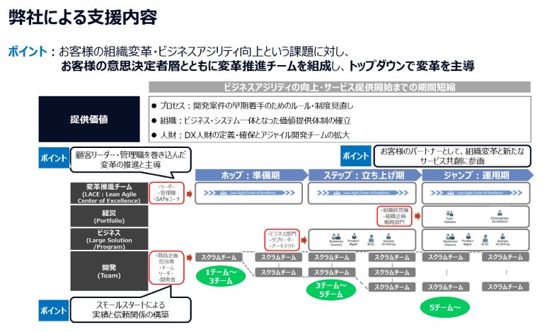 図5：NTTデータによるSAFe支援