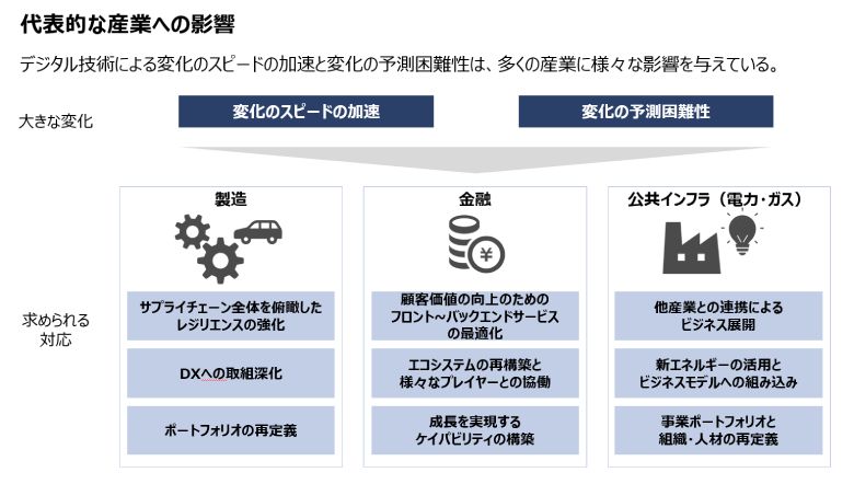 図6：デジタル技術の変化による産業への影響