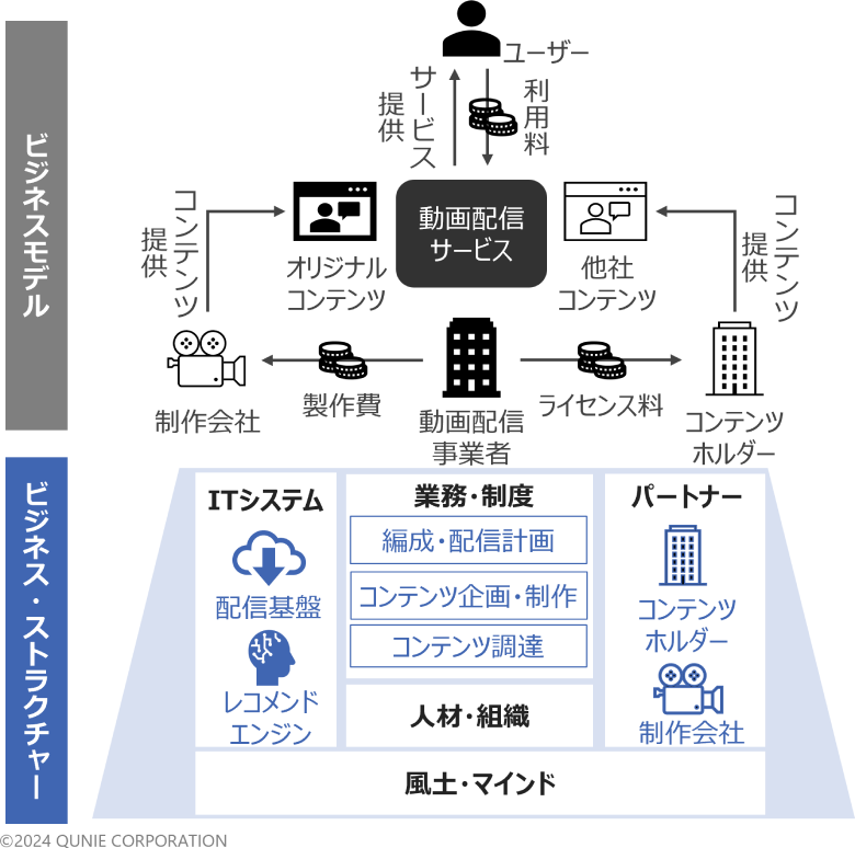 図1：ビジネスモデルとビジネス・ストラクチャー