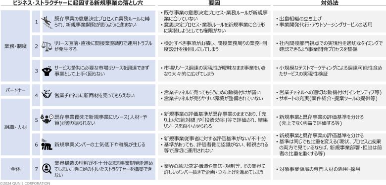 図2：落とし穴と要因・対処法