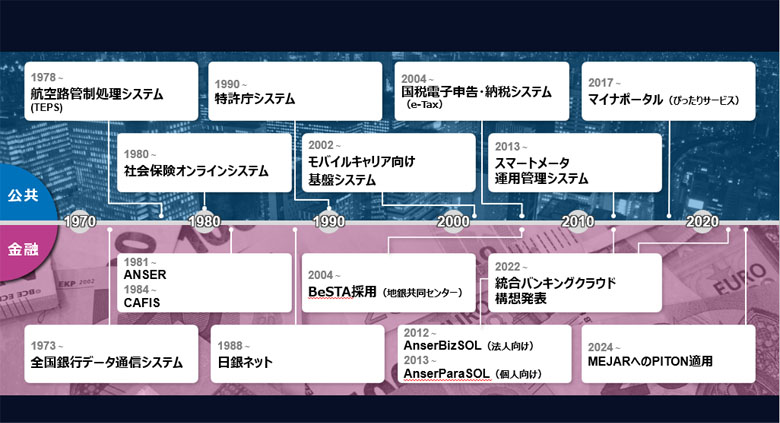 図4：NTTデータの歴史