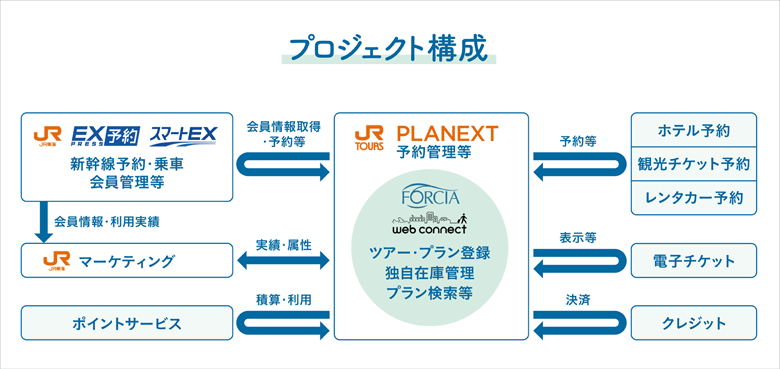 図2：プロジェクト構成