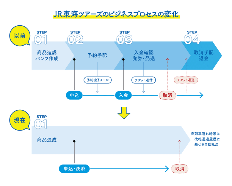 図4：JR東海ツアーズのビジネスプロセスの変化