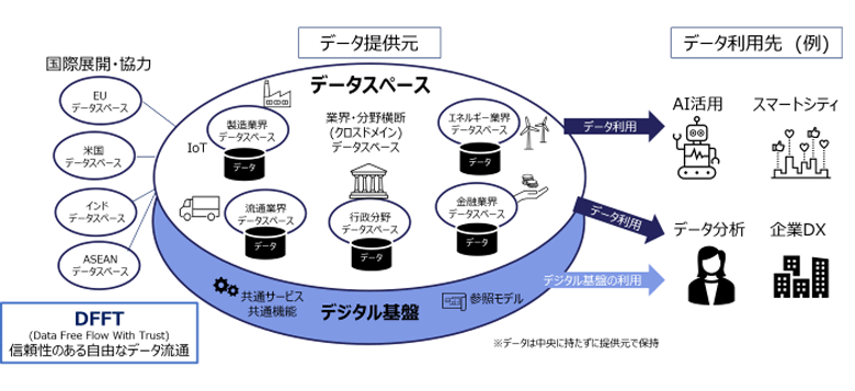 図1：データスペースのイメージ図（出典：データスペースの推進 | 社会・産業のデジタル変革 | IPA 独立行政法人 情報処理推進機構）