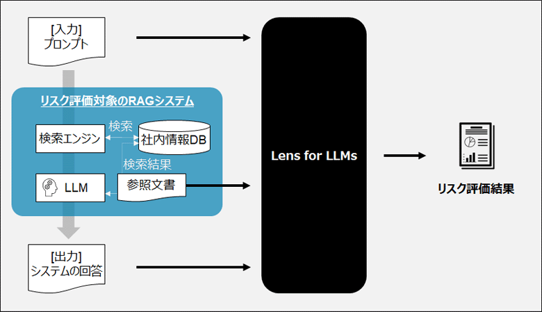 図2：リスク評価の入出力イメージ