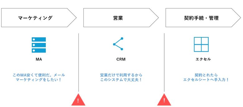 図1：営業プロセスにおける組織間の分断