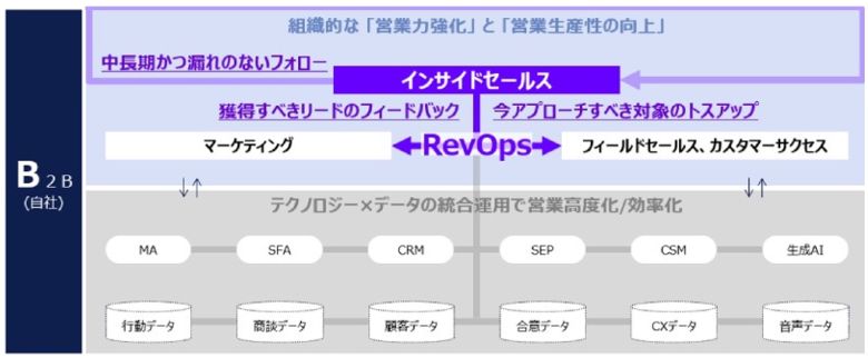 図2：RevOps実行に向けインサイドセールスを機能させるためのアーキテクチャ