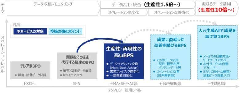 図3：インサイドセールスBPSの展望