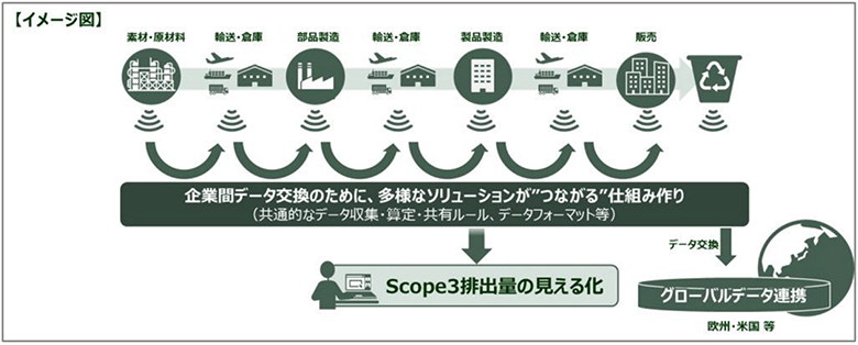 図1：Green x Digitalコンソーシアム「見える化WG」が目指す世界 （出所：CO2可視化フレームワークEdition 2.0.1）