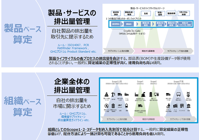 図2：「製品データに基づく算定」と「組織データに基づく算定」（NTTデータグループ作成）