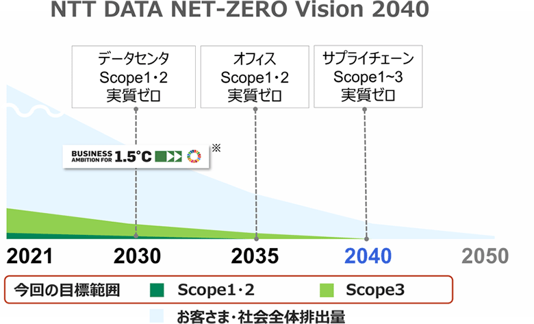 図1：2040年までの目標と削減イメージ