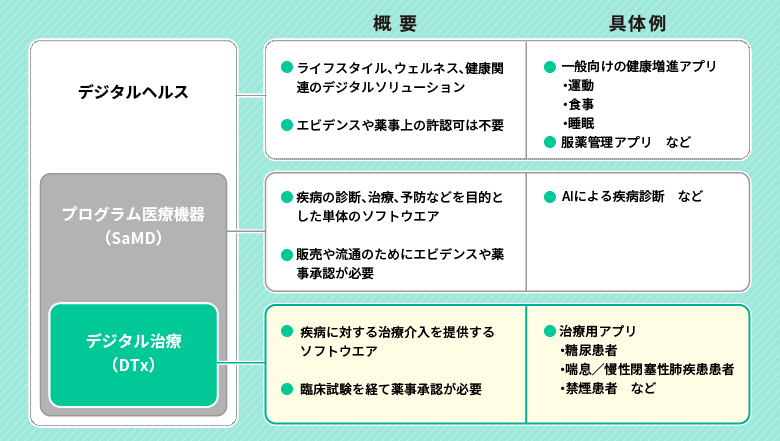 「デジタルヘルス」「プログラム医療機器（SaMD）」「デジタル治療（DTx）」の概要と具体例