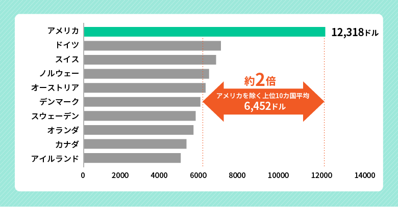 特にアメリカは世界各国に先駆けてDTxの普及に取り組みはじめていたことから、圧倒的な市場規模を誇っている