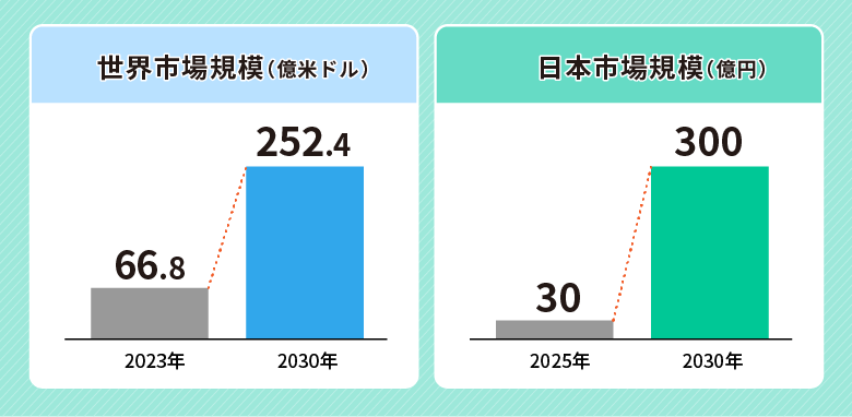 世界市場規模は4兆円に迫る勢いだ。グラフは株式会社グローバルインフォメーションの市場調査レポートを参照し作成。日本市場規模は矢野経済研究所の潜在市場規模推計より作成