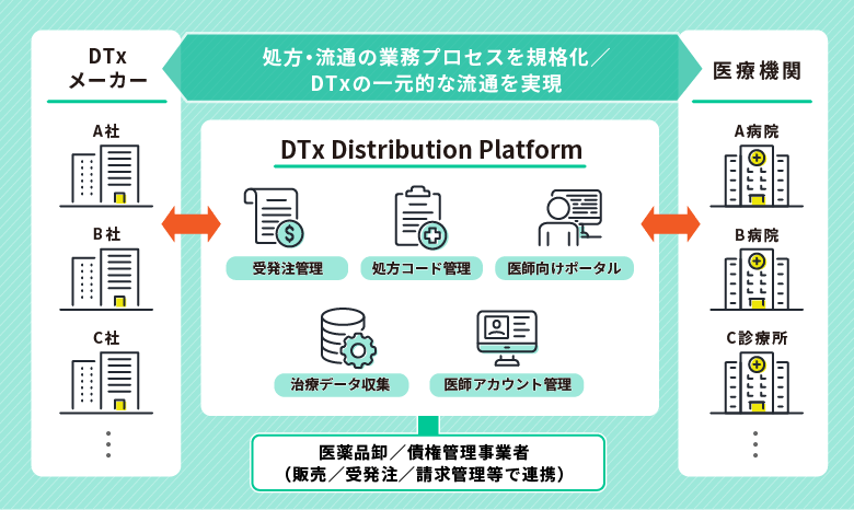 DTx流通プラットフォームでの情報連携イメージ