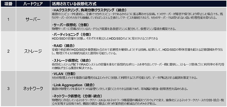 図1：インフラストラクチャーにおけるさまざまな仮想化方式