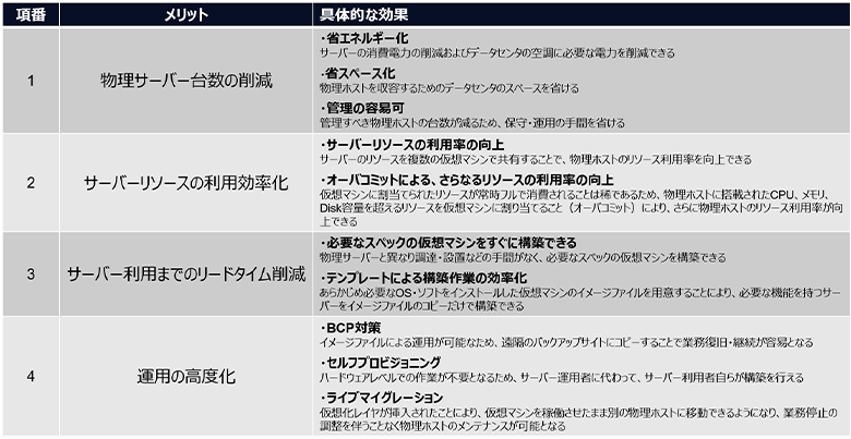 図2：サーバー仮想化により享受できるメリット