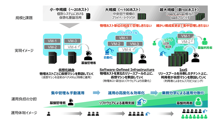 図3：ユースケース・規模に応じた仮想化基盤の運用イメージ