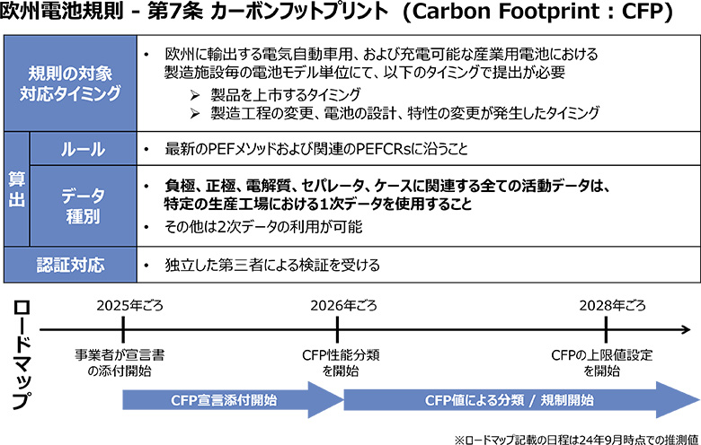 欧州電池規則 ‐ 第7条 カーボンフットプリント（Carbon Footprint：CFP）