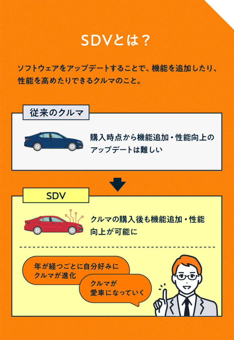 SDVとは？ソフトウェアをアップデートすることで、昨日を追加したり、性能を高めたりすることができるクルマのこと