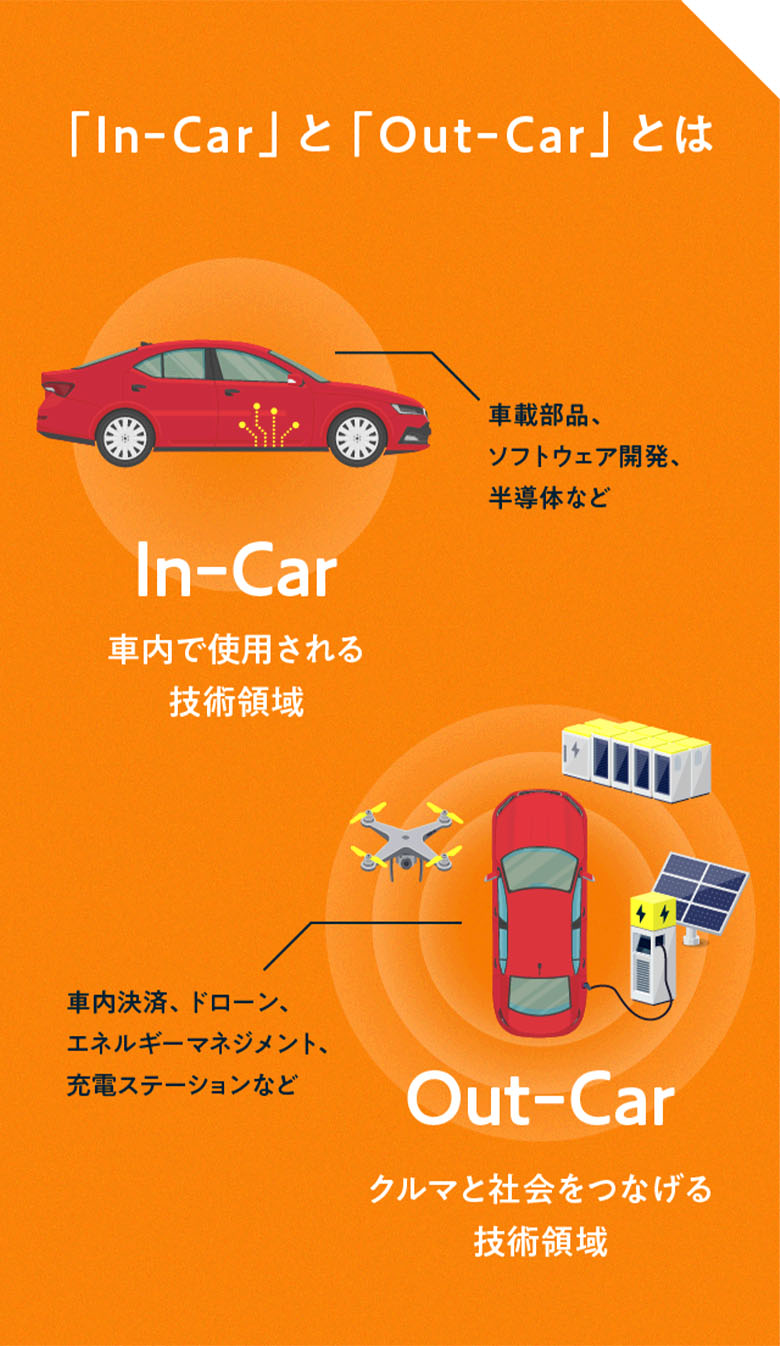 In-Car 社内で使用される技術領域 Out-Car クルマと社会をつなげる技術領域