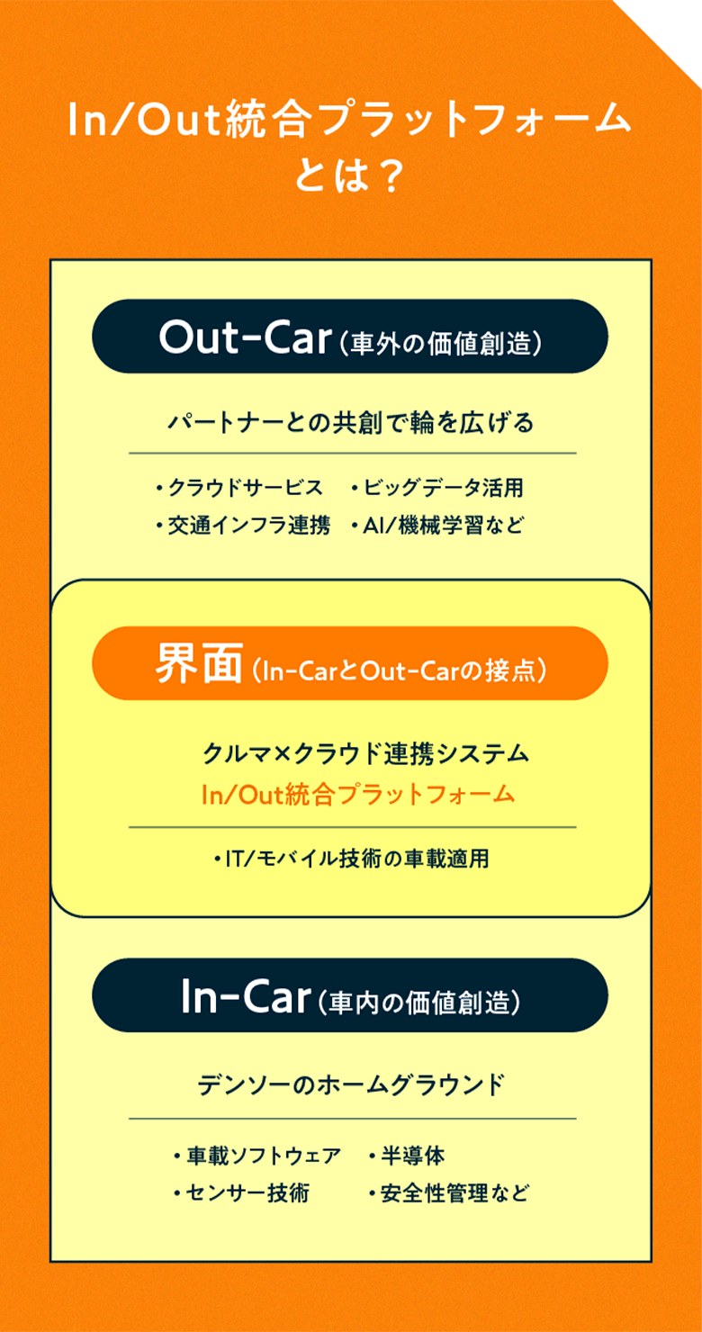 In/Out統合プラットフォームとは？