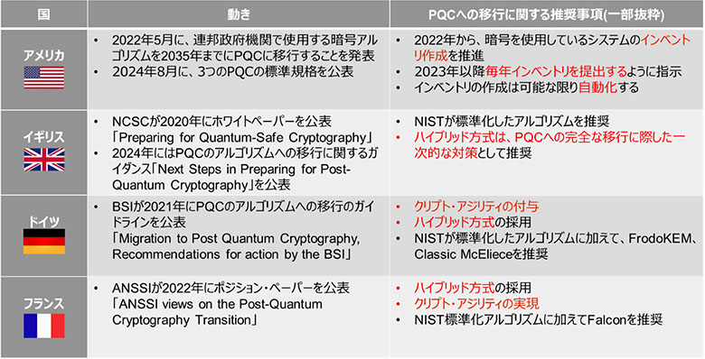 表1：各国のセキュリティ当局におけるPQC移行に関する動き