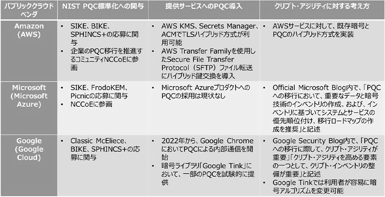 表2：主要パブリッククラウドのPQC移行に関する動き