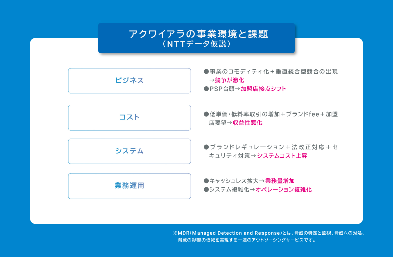 アクワイアリングの事業環境と課題（弊社仮説）