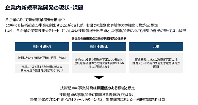 企業内新規事業開発の現状・課題