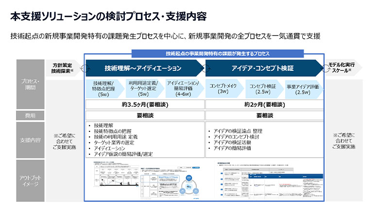 本支援ソリューションの検討プロセス・支援内容