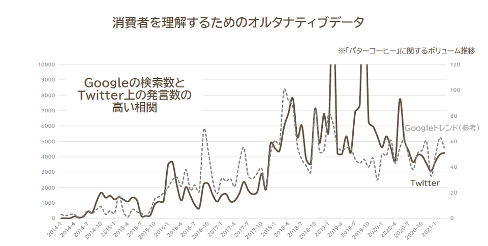 GoogleトレンドとTwitterデータの比較