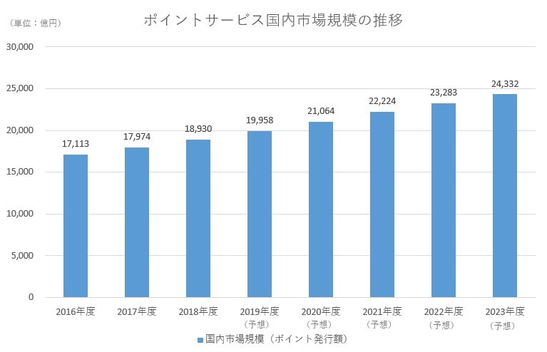 ポイントサービス国内市場規模の推移