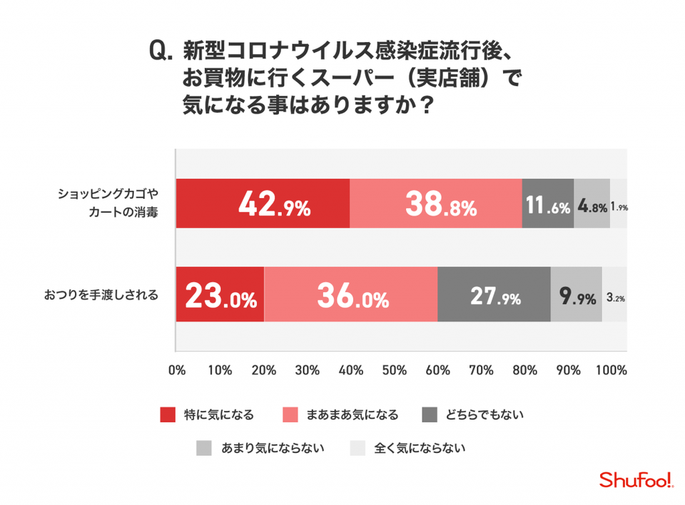 Shufoo!意識調査結果