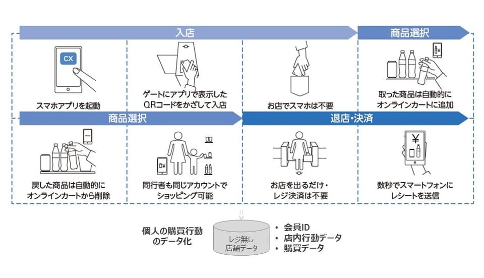 ウォークスルー店舗CATCH&GOの利用イメージ