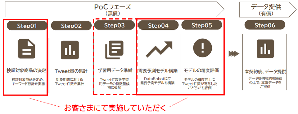 PoC実施ステップ