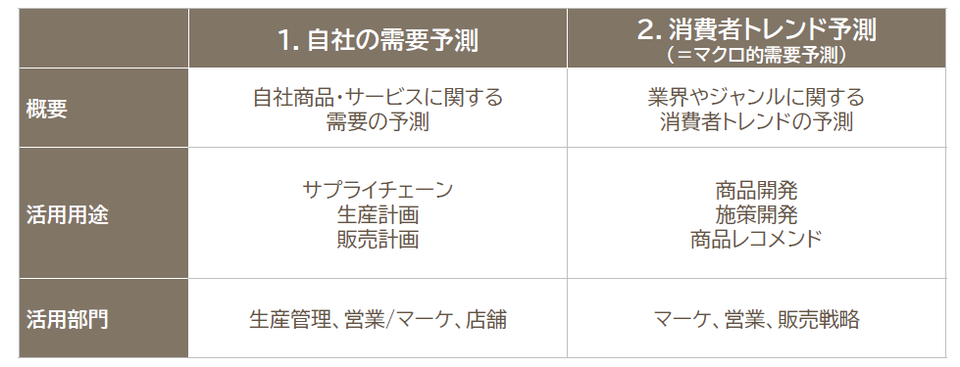 Twitterデータを利用した需要予測のユースケース