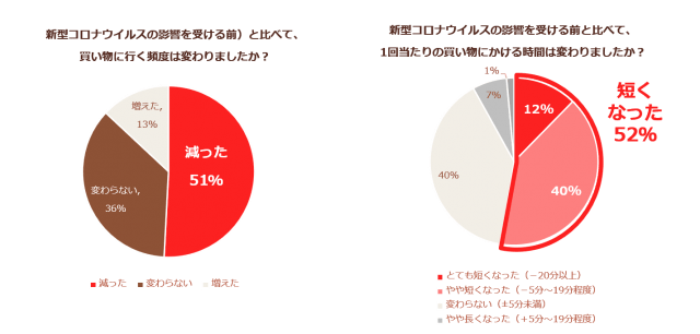 スナップディッシュ調査結果