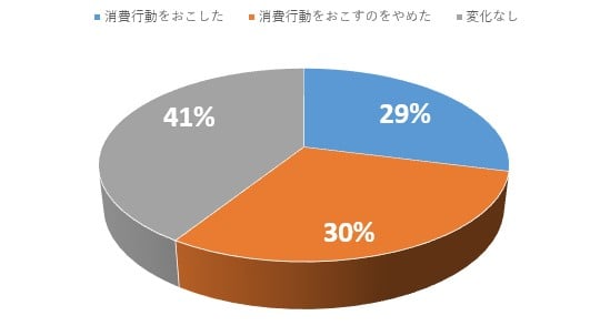 クーポンの有無や内容によって行動を変えたことがあると回答した割合