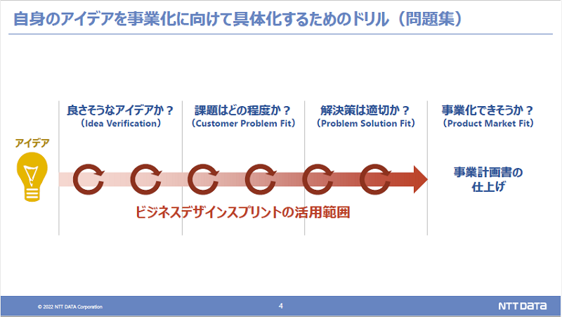 BDSは自身のアイデアを事業化に向けて具体化するためのドリル（問題集）