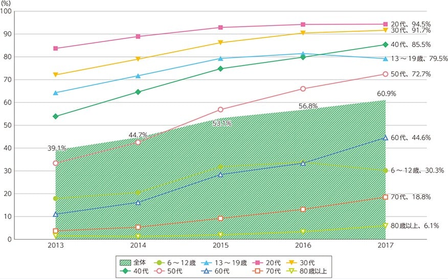 出典：「スマートフォンの個人保有率の推移」（総務省）