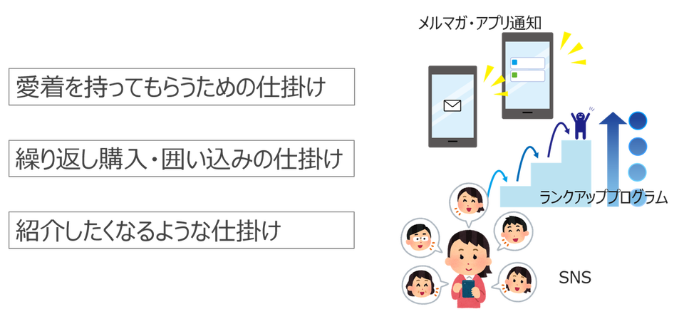 ロイヤルカスタマー育成のための仕掛け・施策例