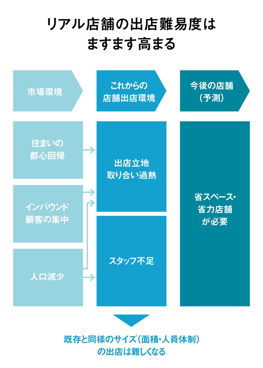 リアル店舗の出展難易度の説明