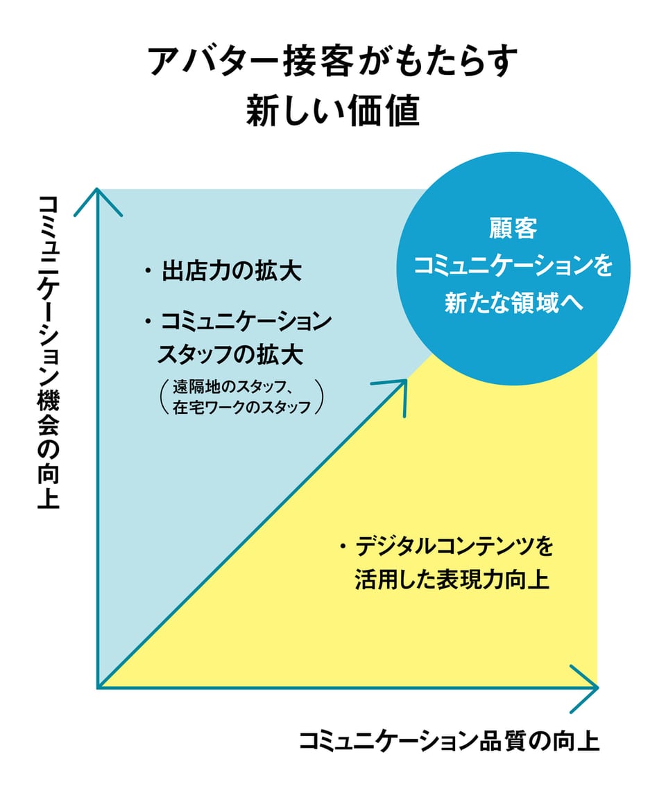 アバター遠隔接客がもたらす価値の説明